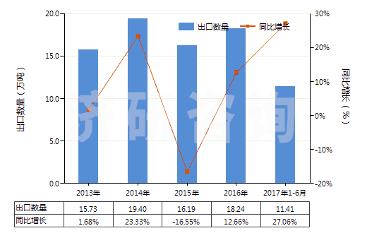 2013-2017年6月中國其他人造剛玉（不論是否已有化學(xué)定義）(HS28181090)出口量及增速統(tǒng)計